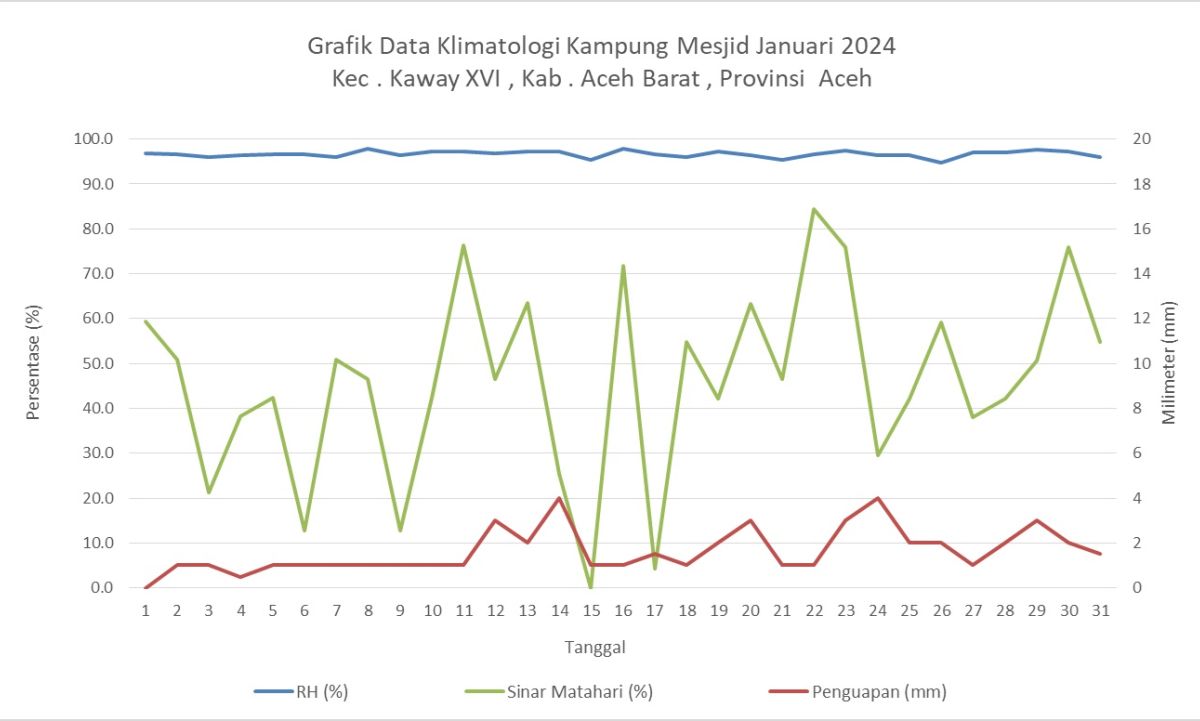 Grafik Data Klimatologi Kampung Mesjid Januari 2024