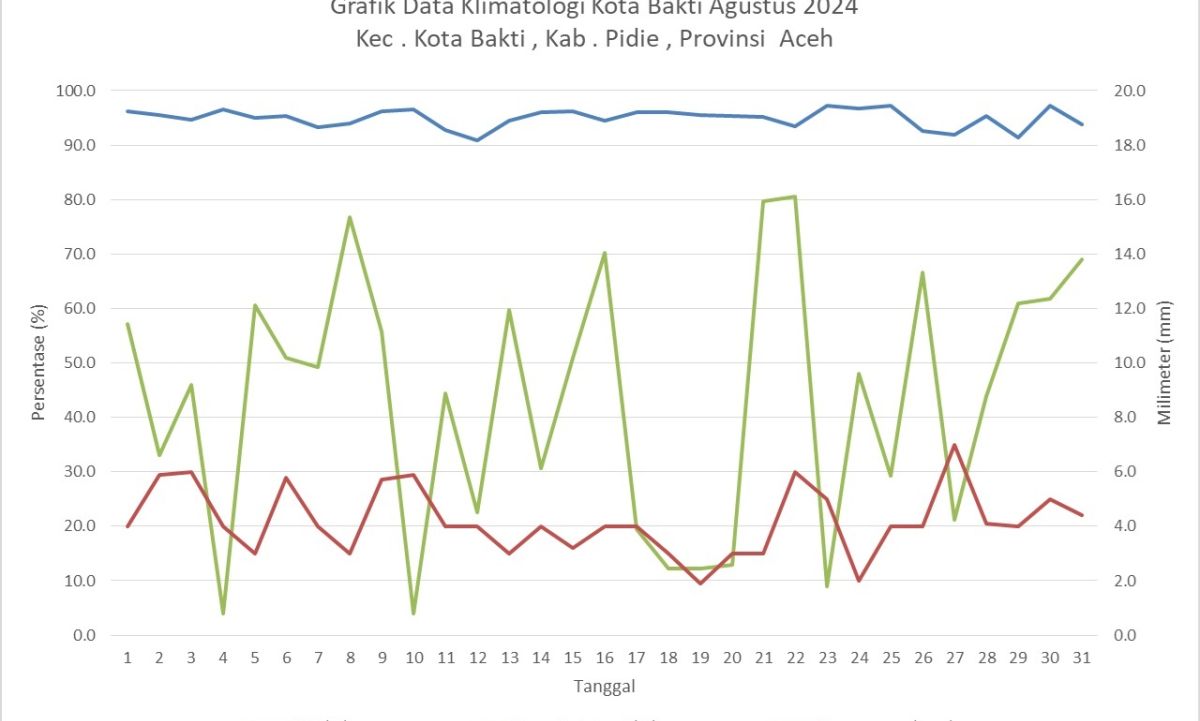 Grafik Data Klimatologi Kota Bakti Agusutus 2024