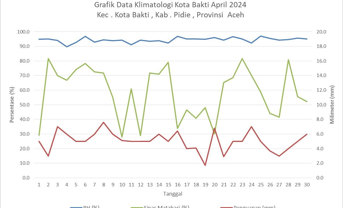 Grafik Data Klimatologi Kota Bakti April 2024