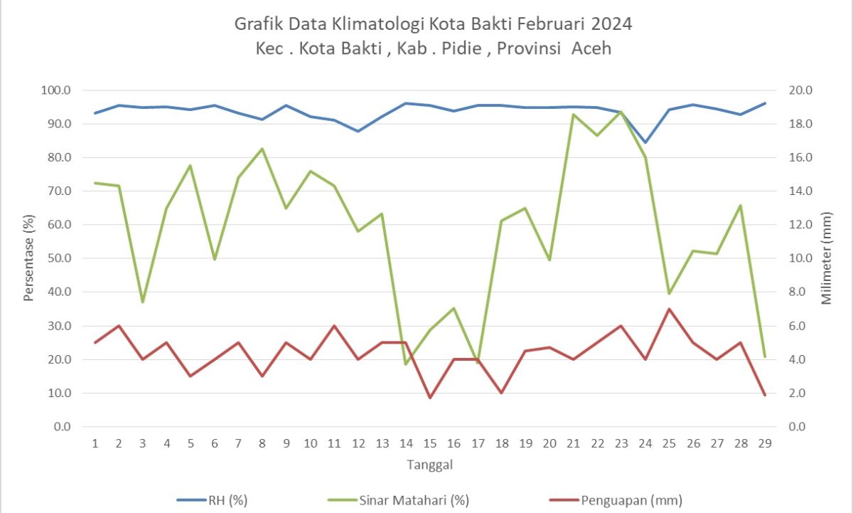 Grafik Data Klimatologi Kota Bakti Februari 2024