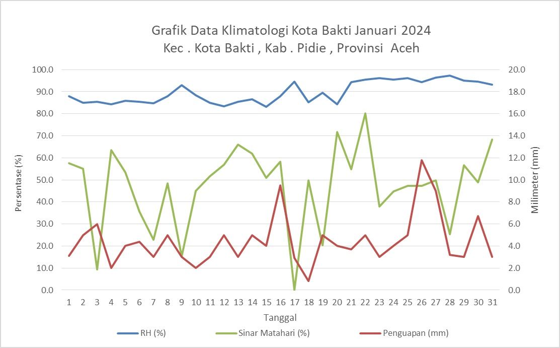 Grafik Data Klimatologi Kota Bakti Januari 2024