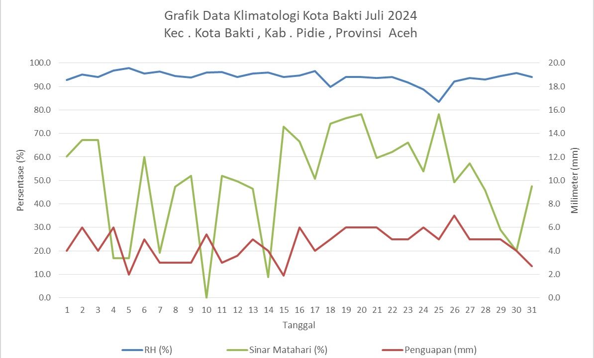 Grafik Data Klimatologi Kota Bakti Juli 2024