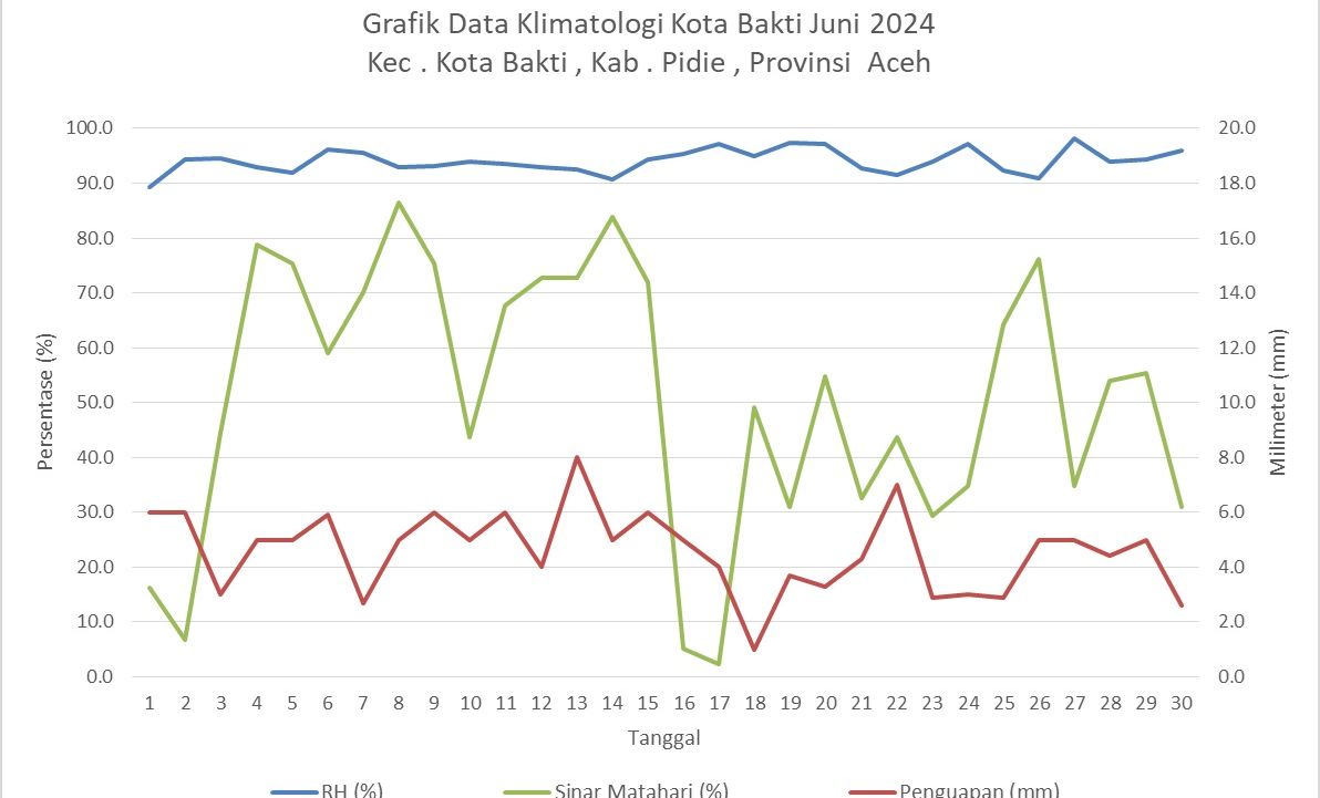 Grafik Data Klimatologi Kota Bakti Juni 2024