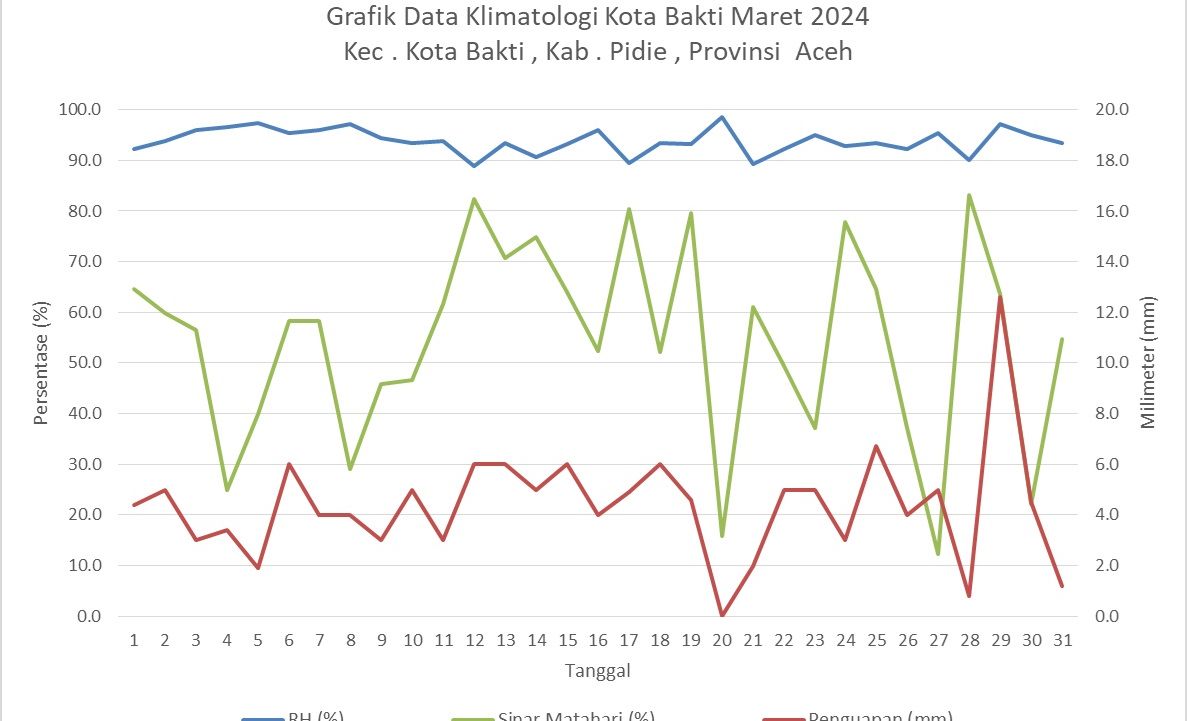 Grafik Data Klimatologi Kota Bakti Maret 2024