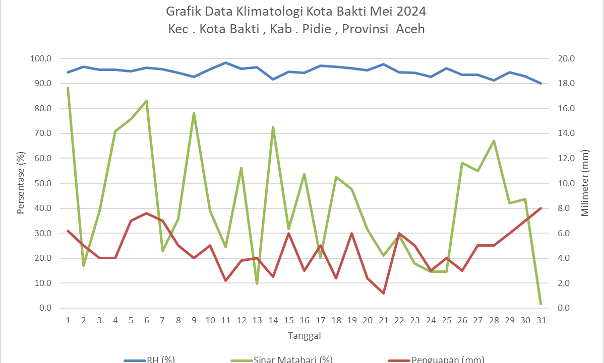 Grafik Data Klimatologi Kota Bakti Mei 2024