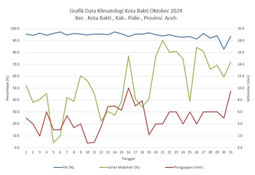 Grafik Data Klimatologi Kota Bakti Oktober 2024