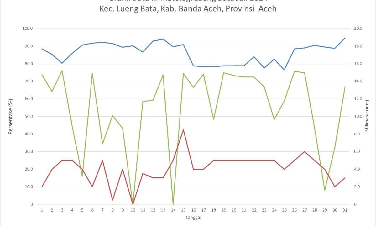 Grafik Data Klimatologi Leung Bata Juli 2024