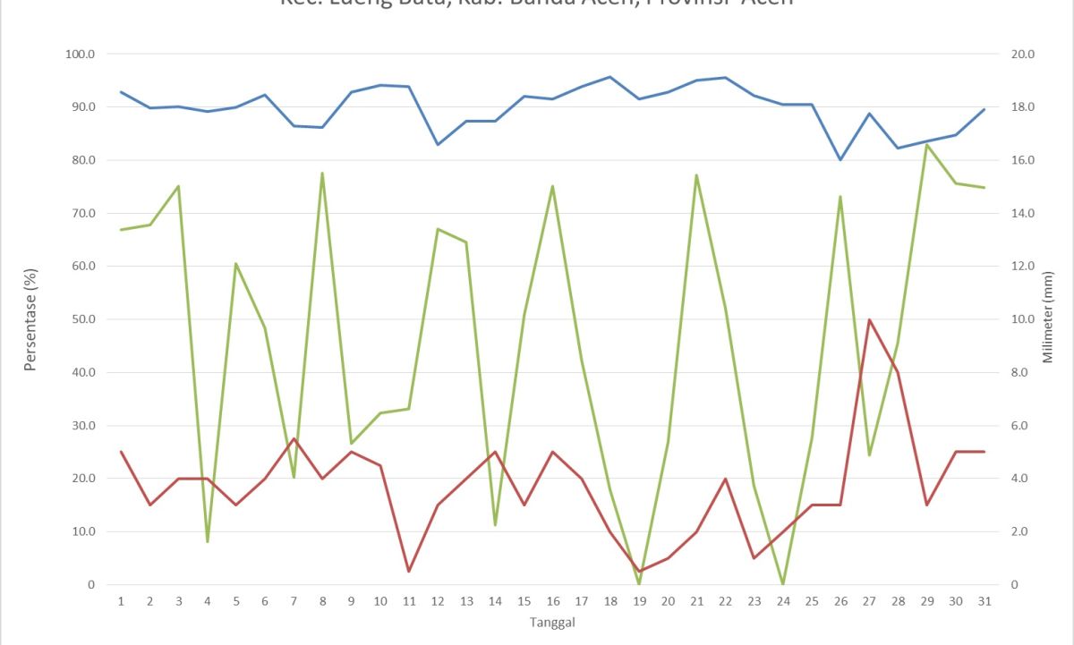 Grafik Data Klimatologi Lueng Bata Agustus 2024