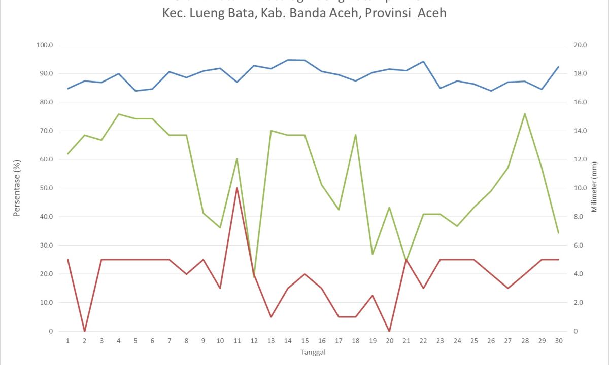 Grafik Data Klimatologi Lueng Bata April 2024