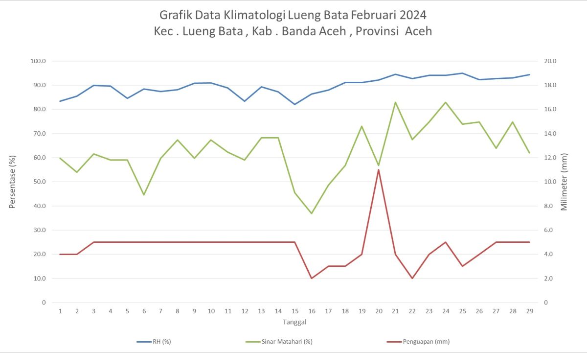 Grafik Data Klimatologi Lueng Bata Februari 2024