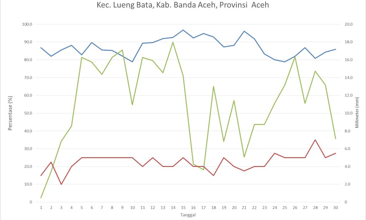 Grafik Data Klimatologi Lueng Bata Juni 2024