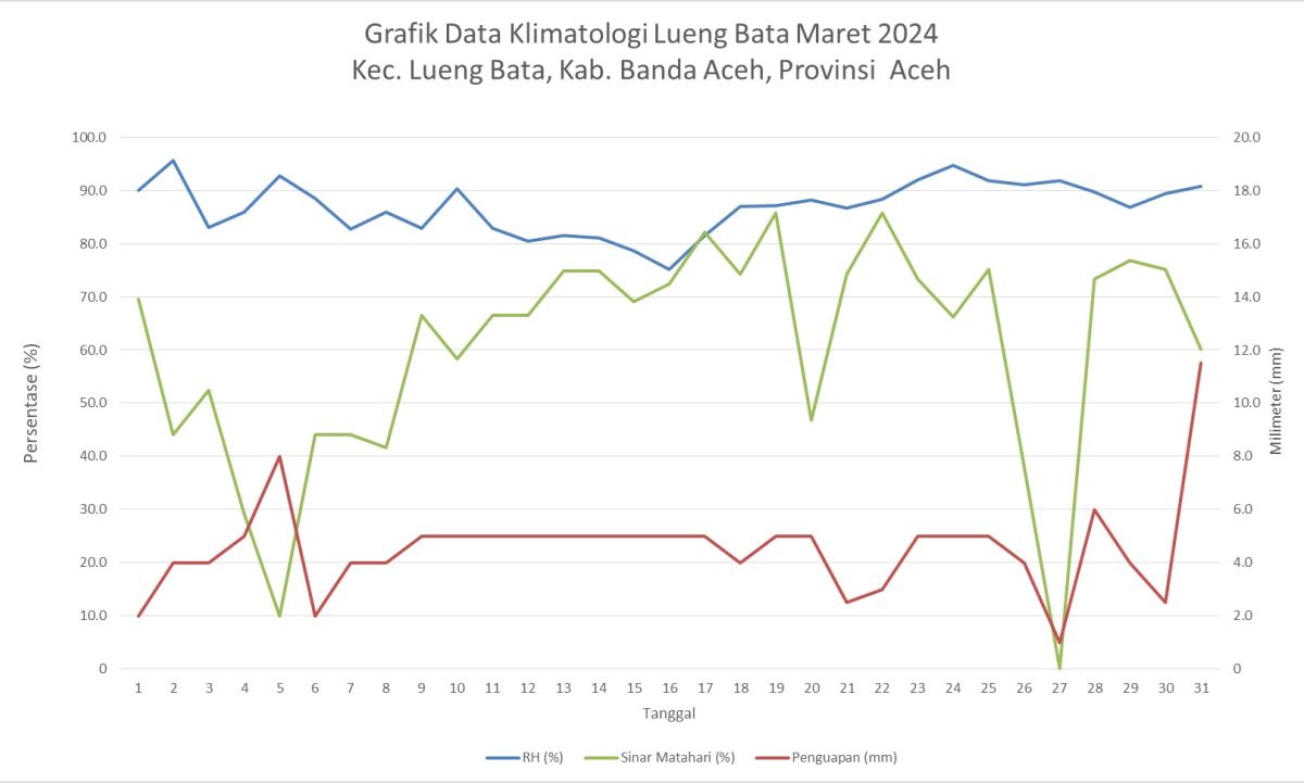 Grafik Data Klimatologi Lueng Bata Maret 2024