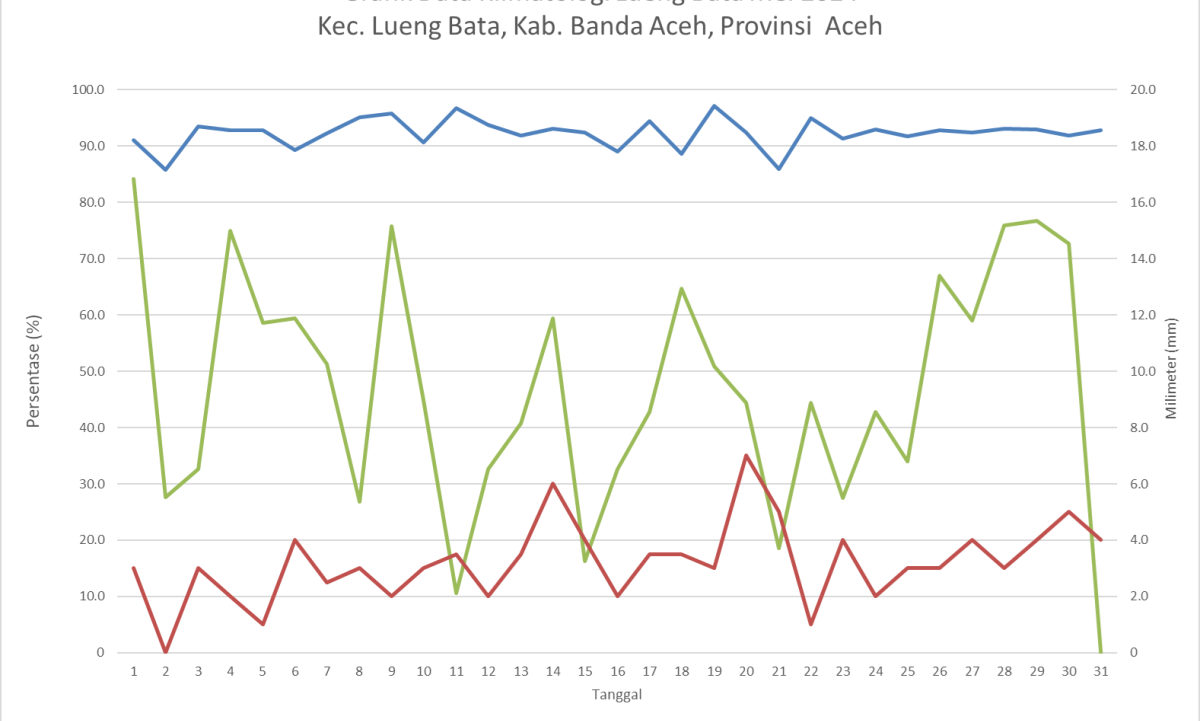 Grafik Data Klimatologi Lueng Bata Mei 2024