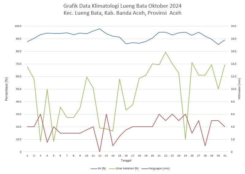 Grafik Data Klimatologi Lueng Bata Oktober 2024