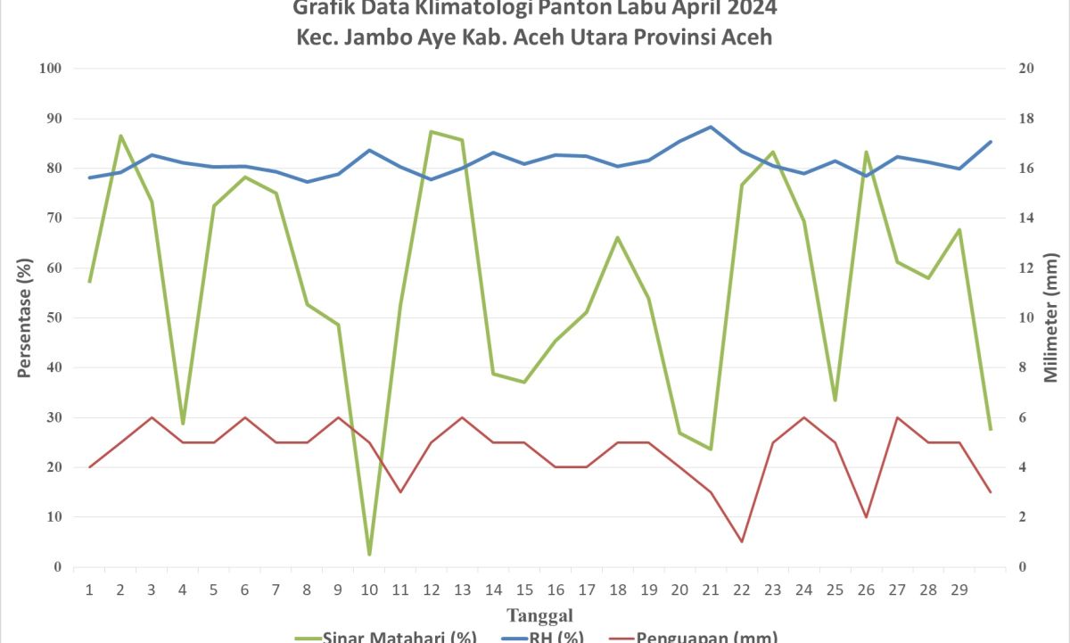 Grafik Data Klimatologi Panton Labu April 2024