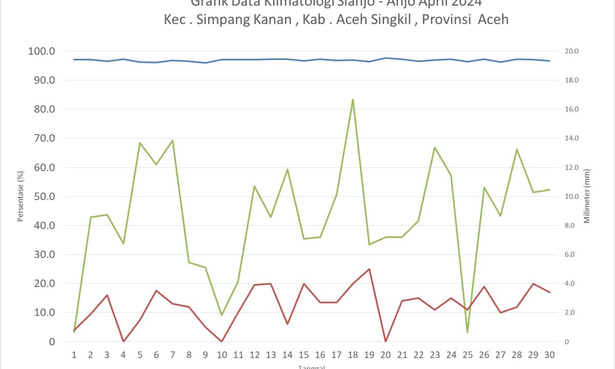 Grafik Data Klimatologi Sianjo - Anjo April 2024