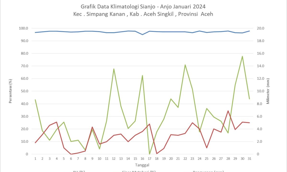 Grafik Data Klimatologi Sianjo - Anjo Januari 2024