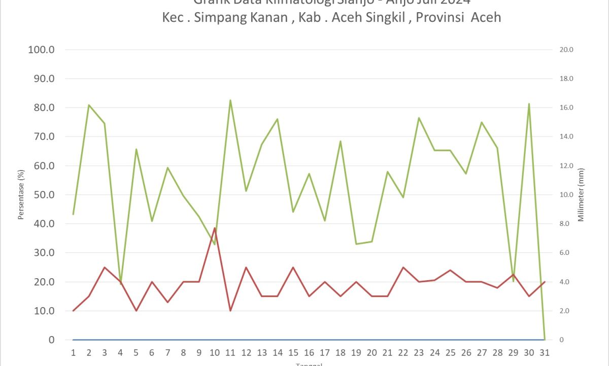 Grafik Data Klimatologi Sianjo - Anjo Juli 2024