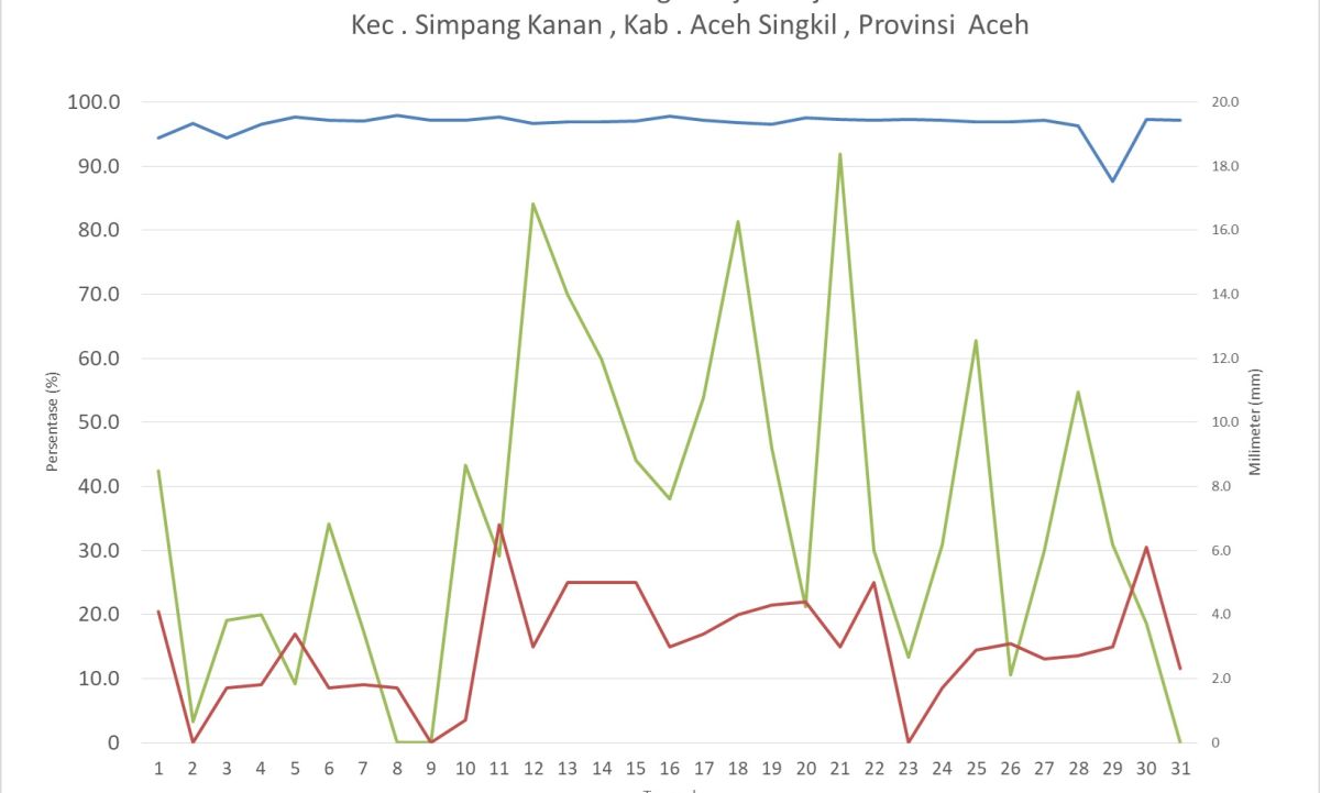 Grafik Data Klimatologi Sianjo - Anjo Maret 2024