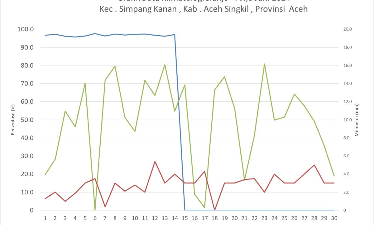 Grafik Data Klimatologi Sianjo - Sianjo Juni 2024