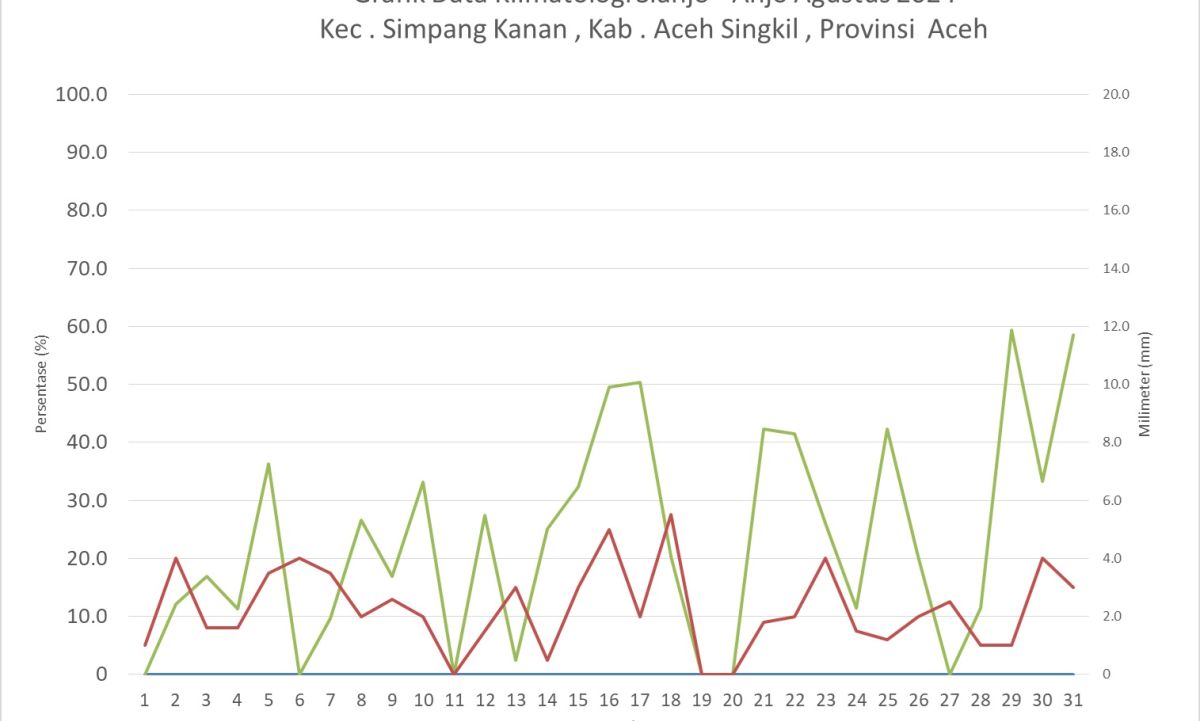 Grafik Data Klimatologi Sianjo Anjo Agustus 2024