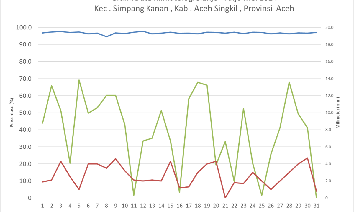 Grafik Data Klimatologi Sianjo Anjo Mei 2024