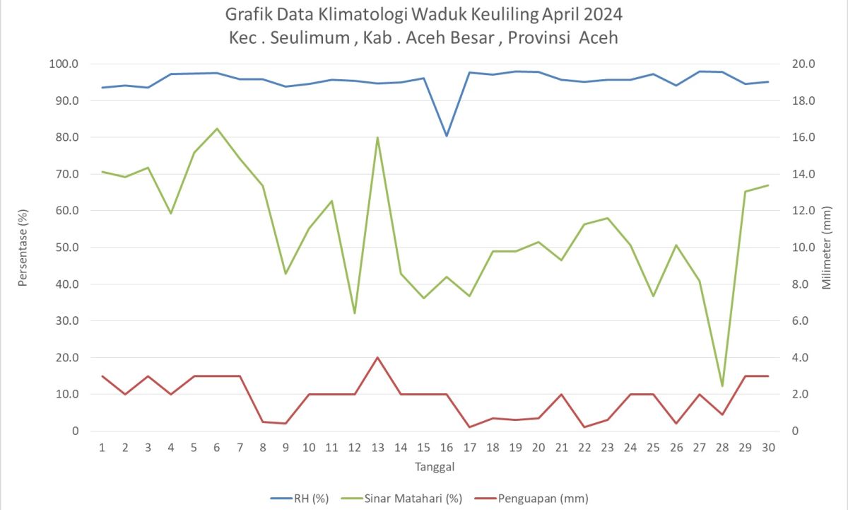 Grafik Data Klimatologi Waduk Keuliling April 2024