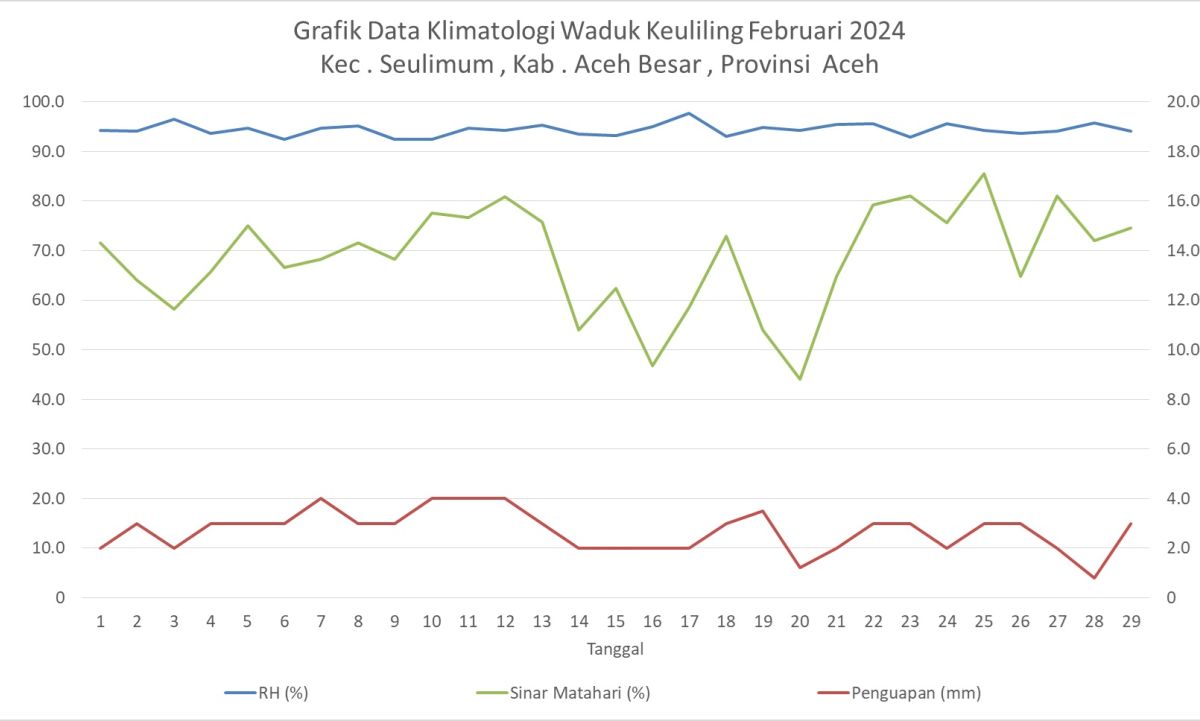 Grafik Data Klimatologi Waduk Keuliling Februari 2024