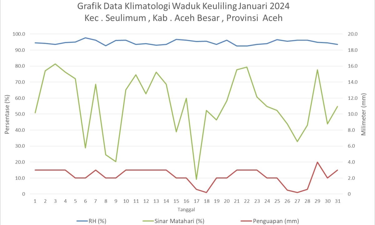 Grafik Data Klimatologi Waduk Keuliling Januari 2024