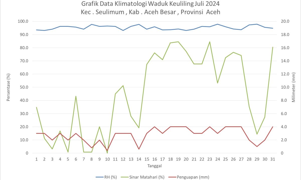 Grafik Data Klimatologi Waduk Keuliling Juli 2024