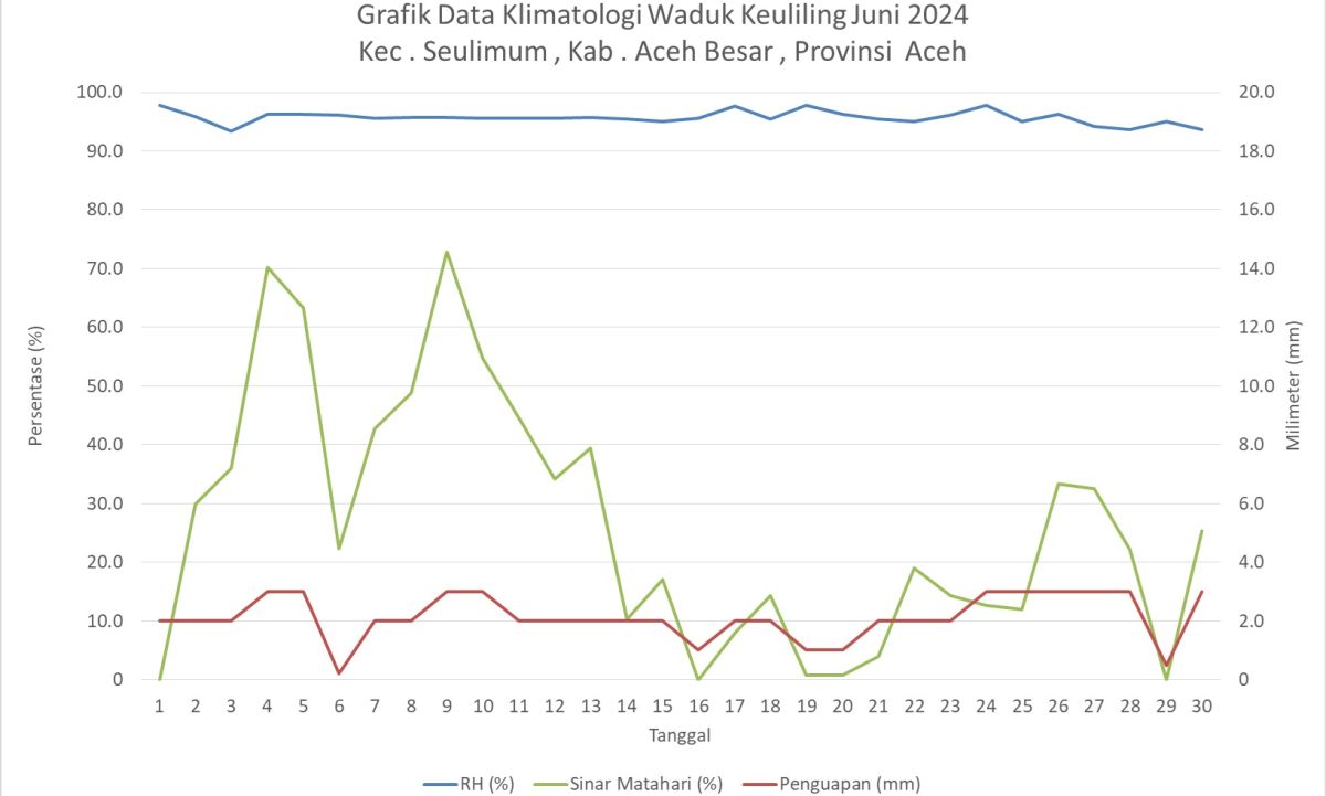 Grafik Data Klimatologi Waduk Keuliling Juni 2024