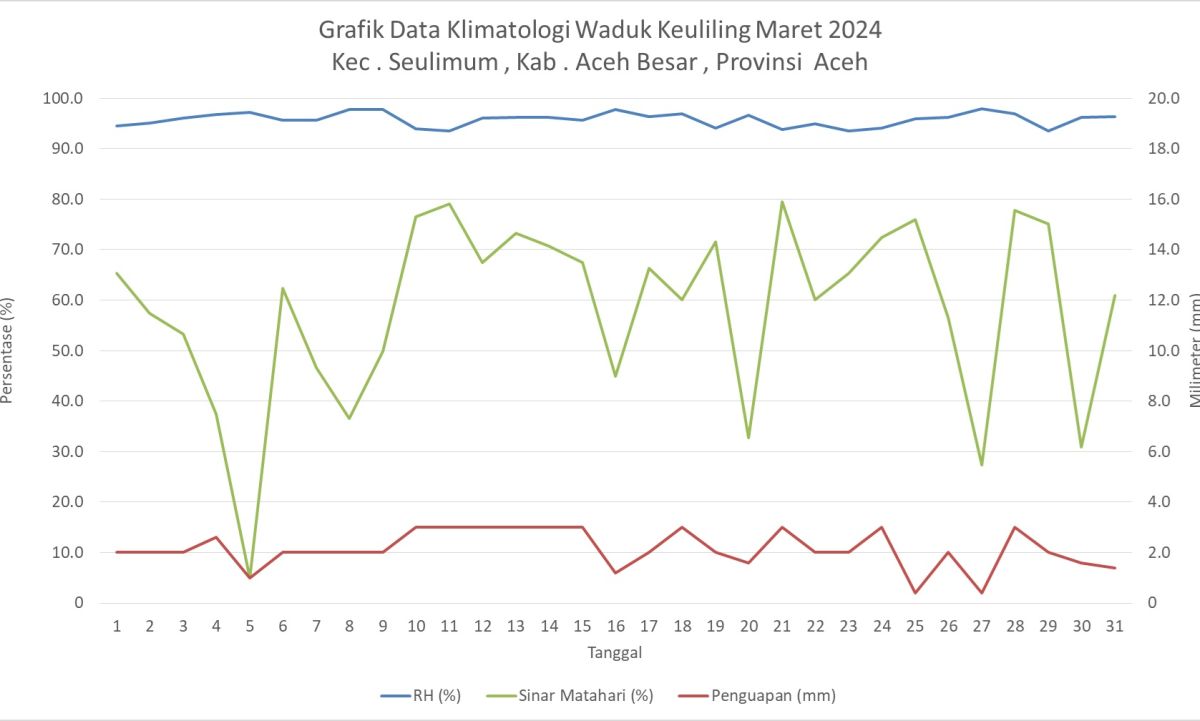 Grafik Data Klimatologi Waduk Keuliling Maret 2024