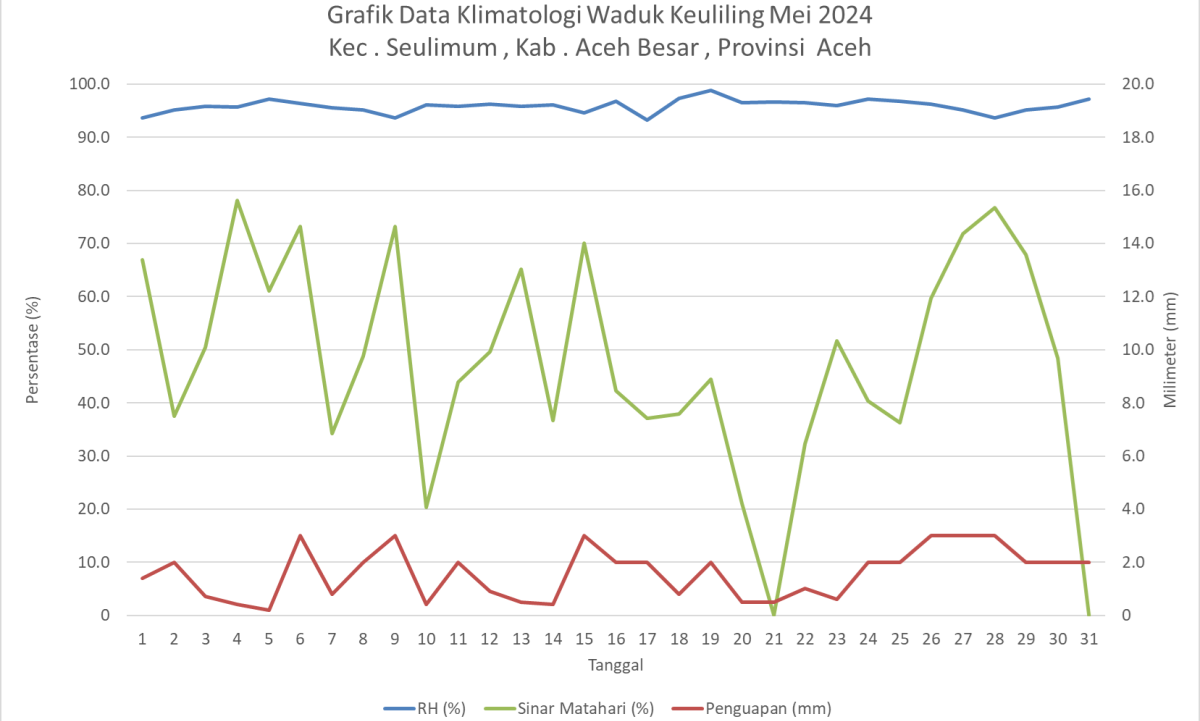 Grafik Data Klimatologi Waduk Keuliling Mei 2024