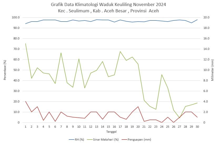 Grafik Data Klimatologi Waduk Keuliling November 2024