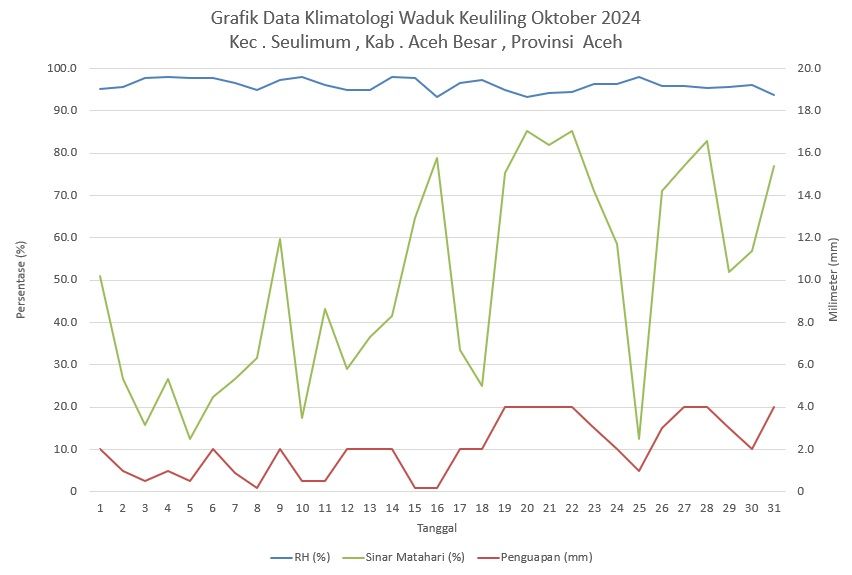 Grafik Data Klimatologi Waduk Keuliling Oktober 2024