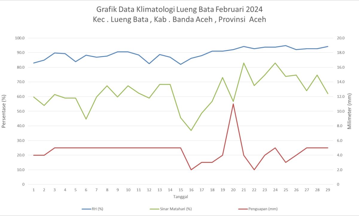 Pos Klimatologi Demplot Februari 2024