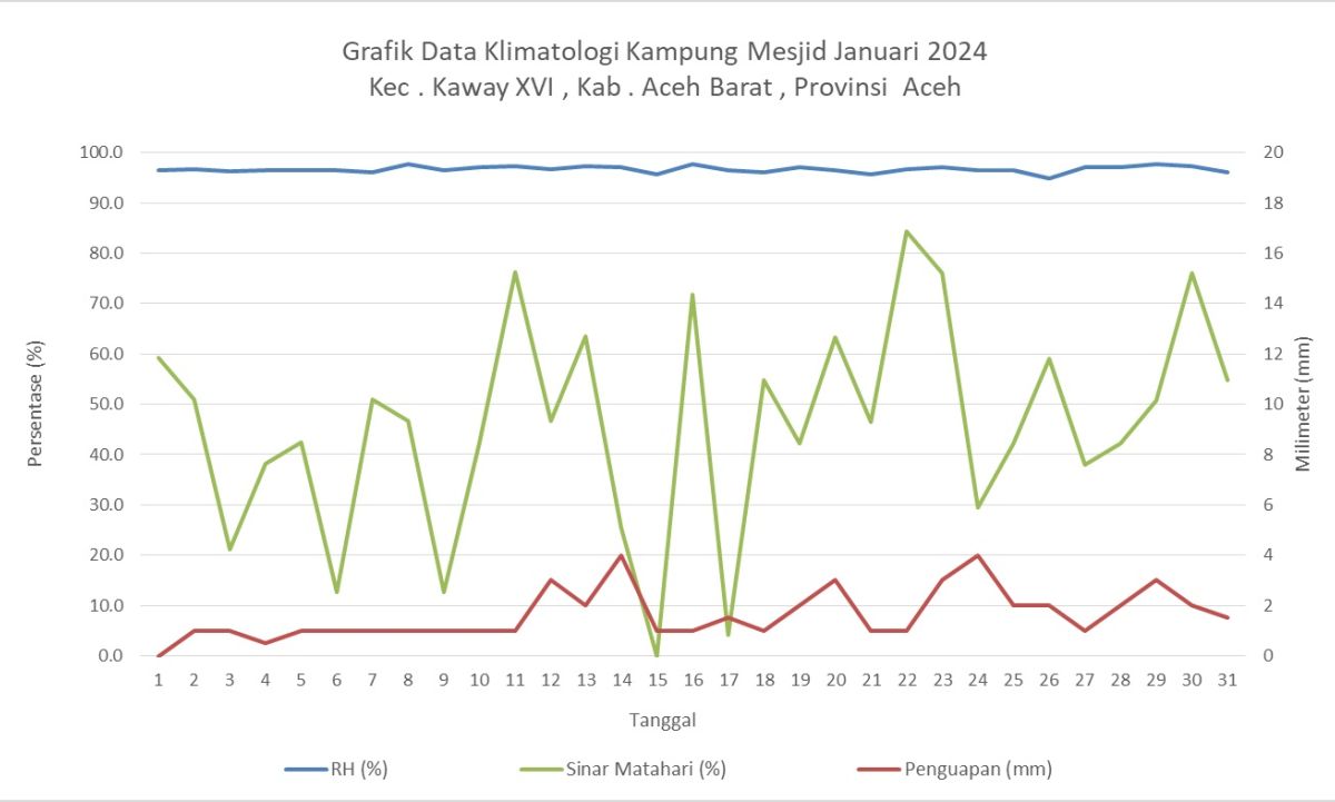 Pos Klimatologi Kampung Mesjid Januari 2024