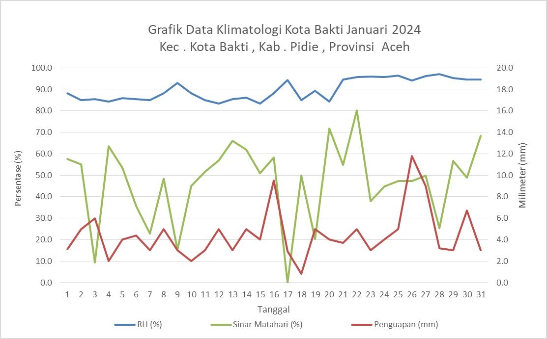 Pos Klimatologi Kota Bakti Januari 2024