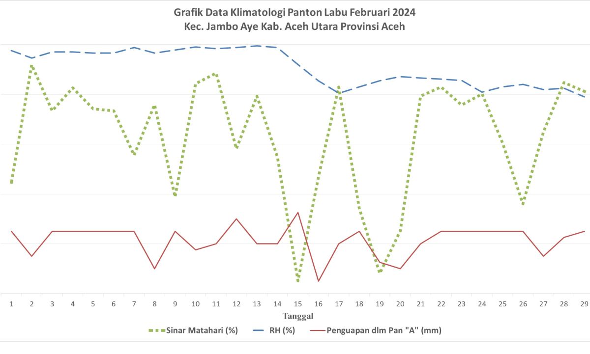 Pos Klimatologi Panton Labu Februari 2024