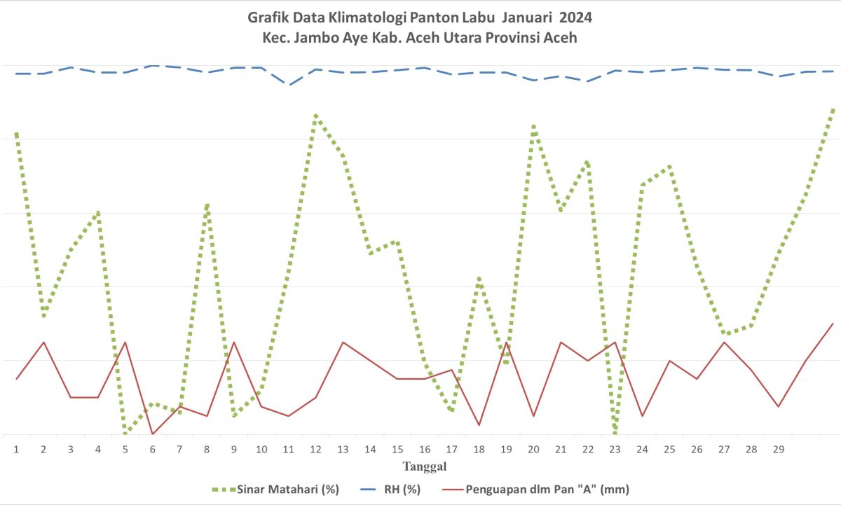 Pos Klimatologi Panton Labu Januari 2024