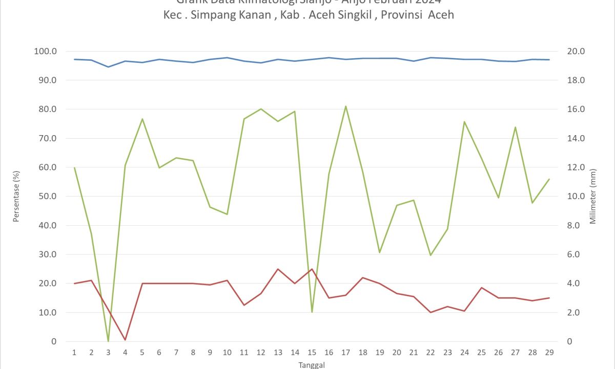 Pos Klimatologi Sianjo-Anjo Februari 2024