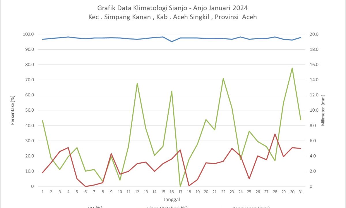 Pos Klimatologi Sianjo-Anjo Januari 2024