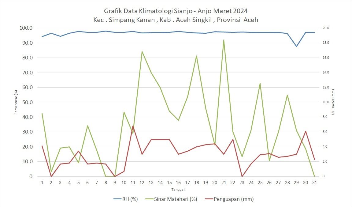 Pos Klimatologi Sianjo-Anjo Maret 2024