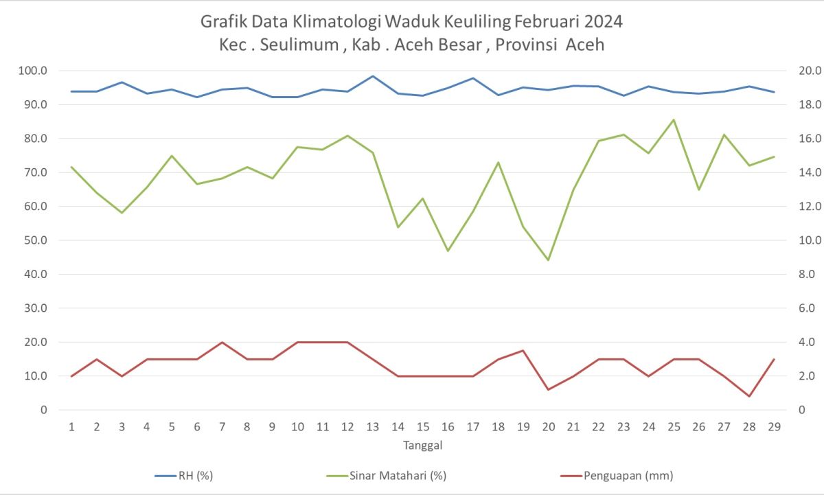 Pos Klimatologi Waduk Keuliling Februari 2024