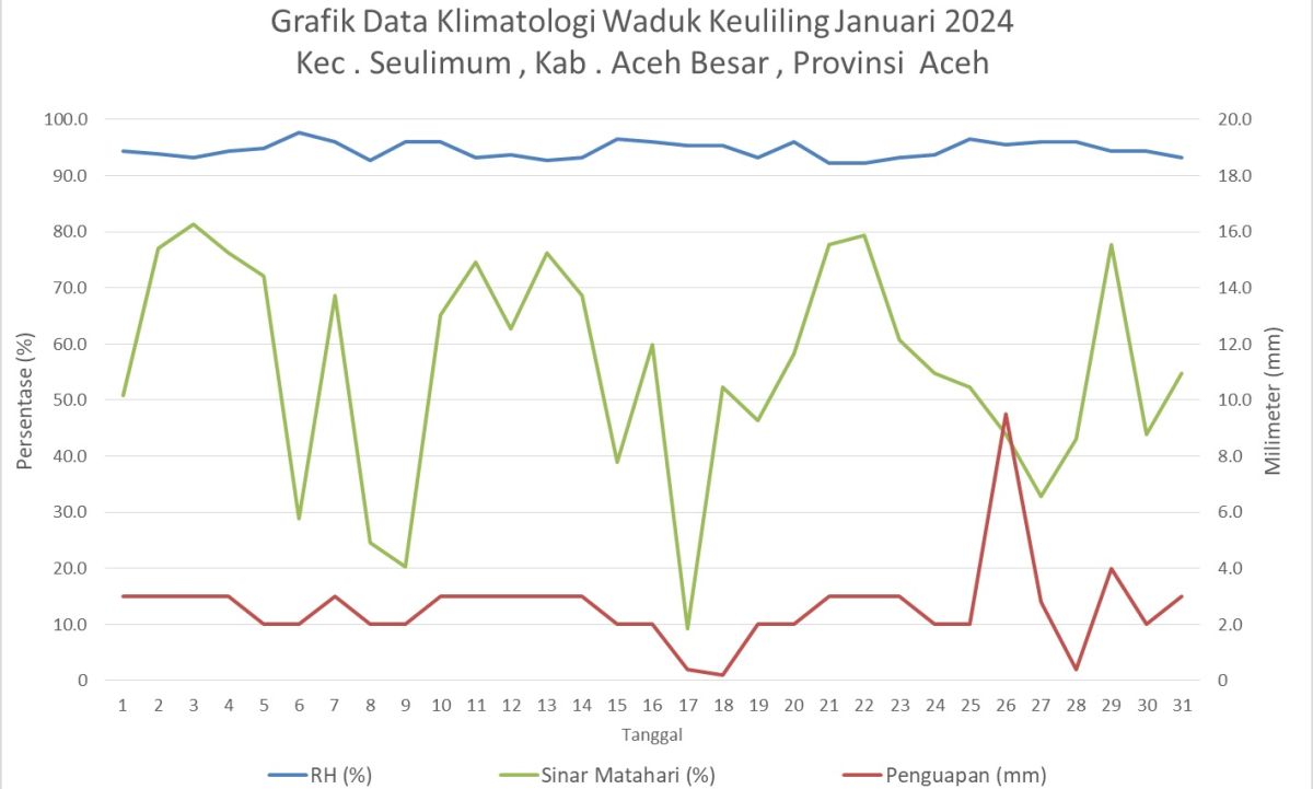 Pos Klimatologi Waduk Keuliling Januari 2024