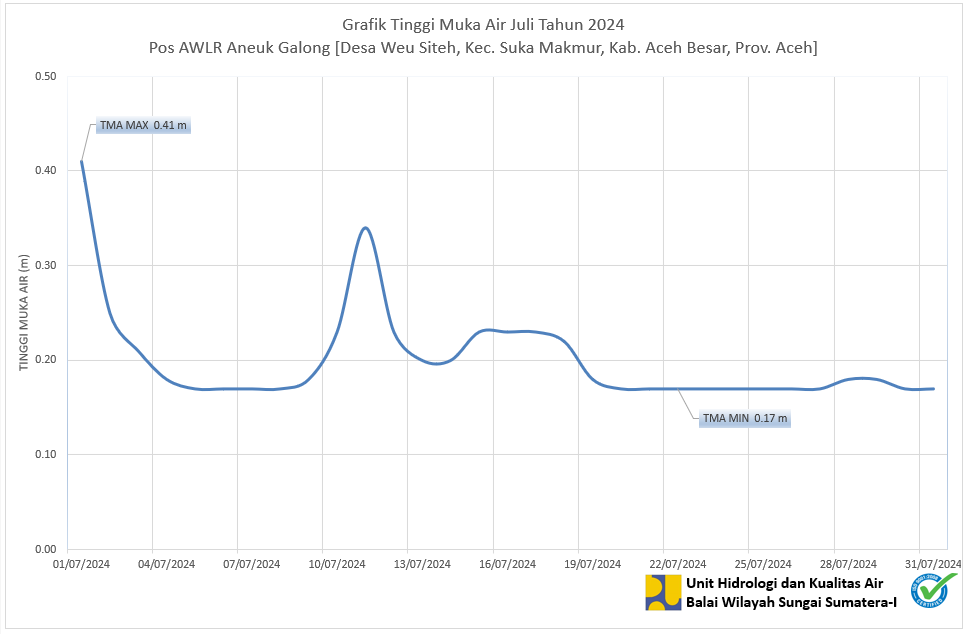 TMA  Pos Aneuk Galong Juli 2024