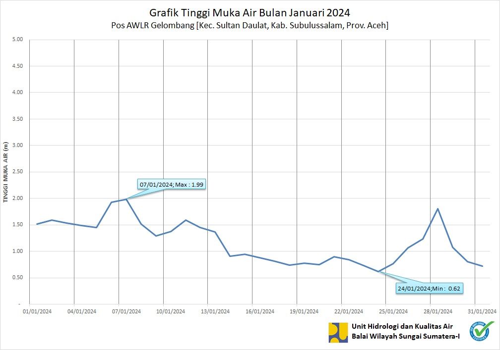 TMA  Pos Gelombang Januari 2024 