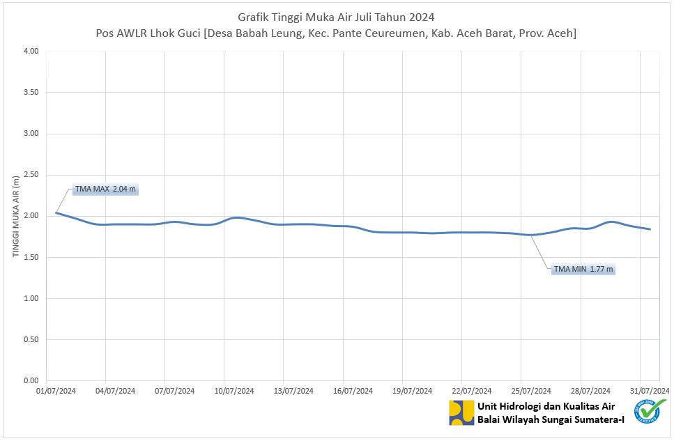 TMA  Pos Lhok Guci Juli 2024