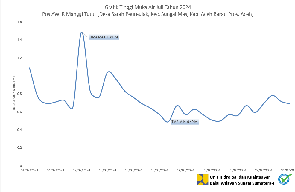 TMA  Pos Manggi Tutut Juli 2024