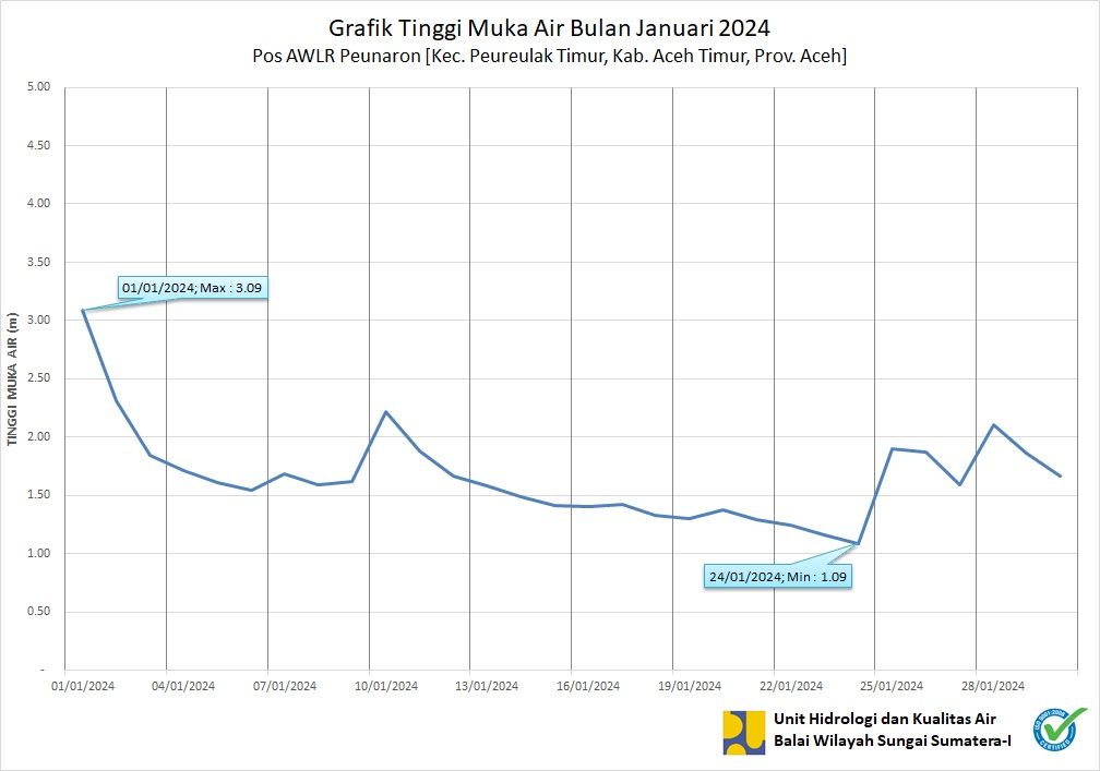 TMA  Pos Peunaron Januari 2024 